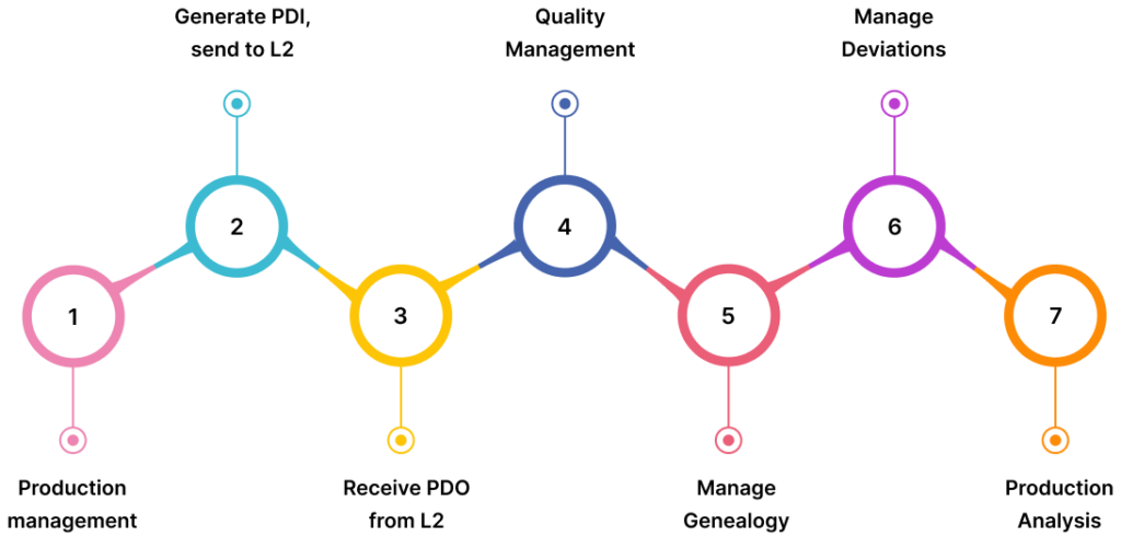 MES Overview