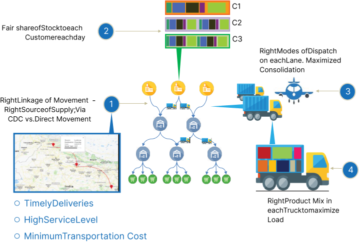 Logistics Planning